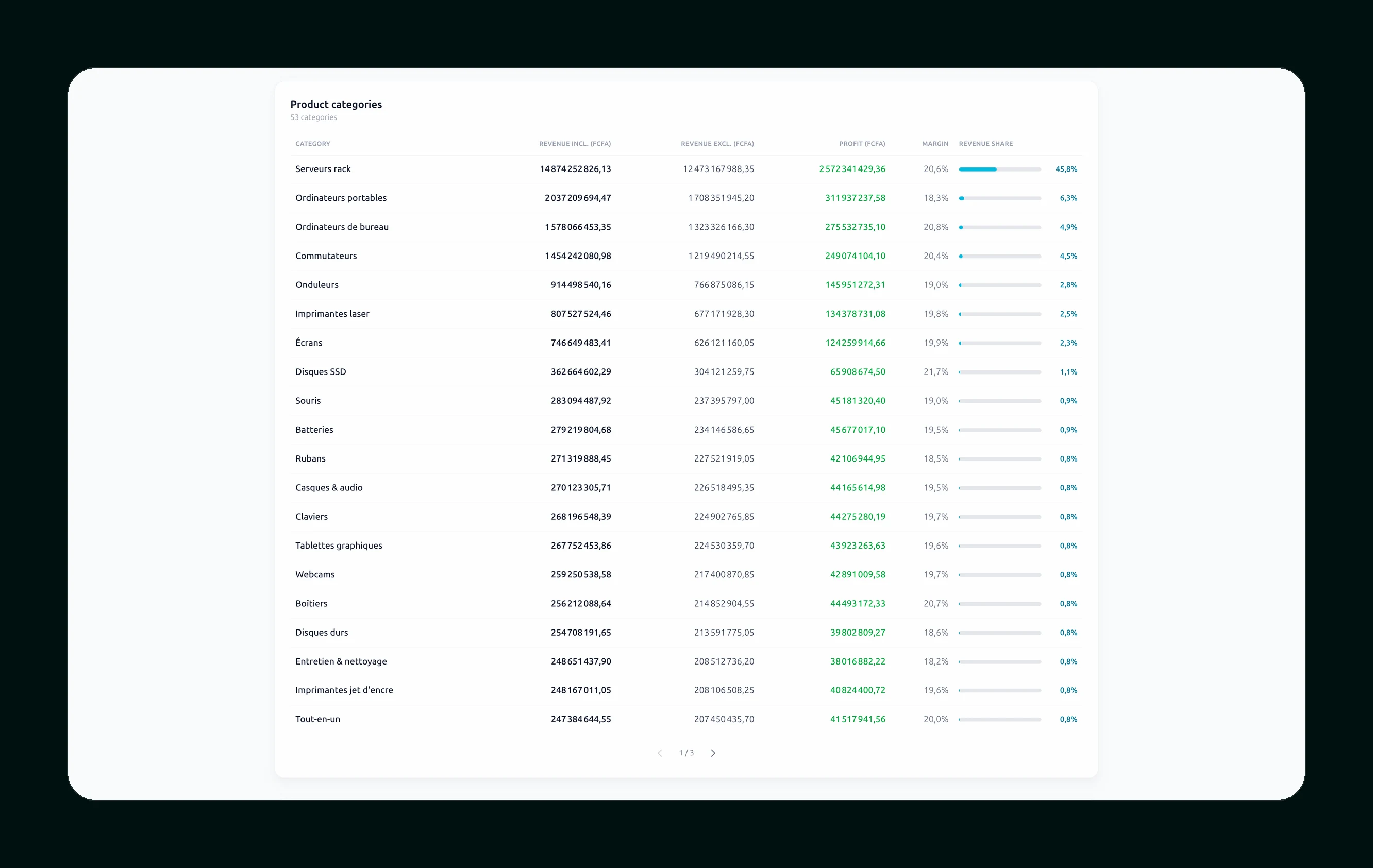 Profitability by item family