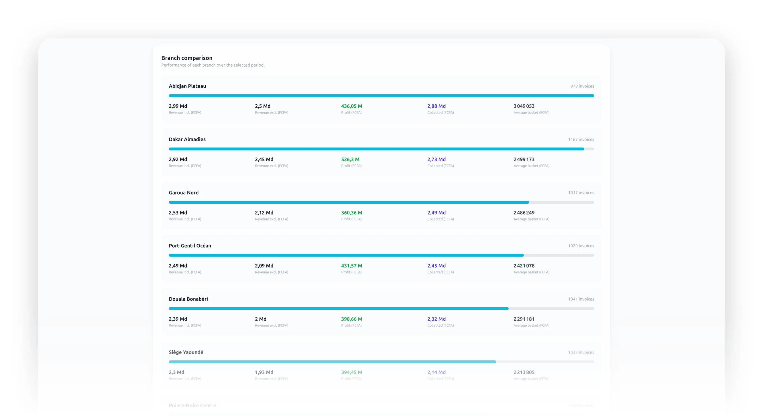 Multi-branch view, stores compared