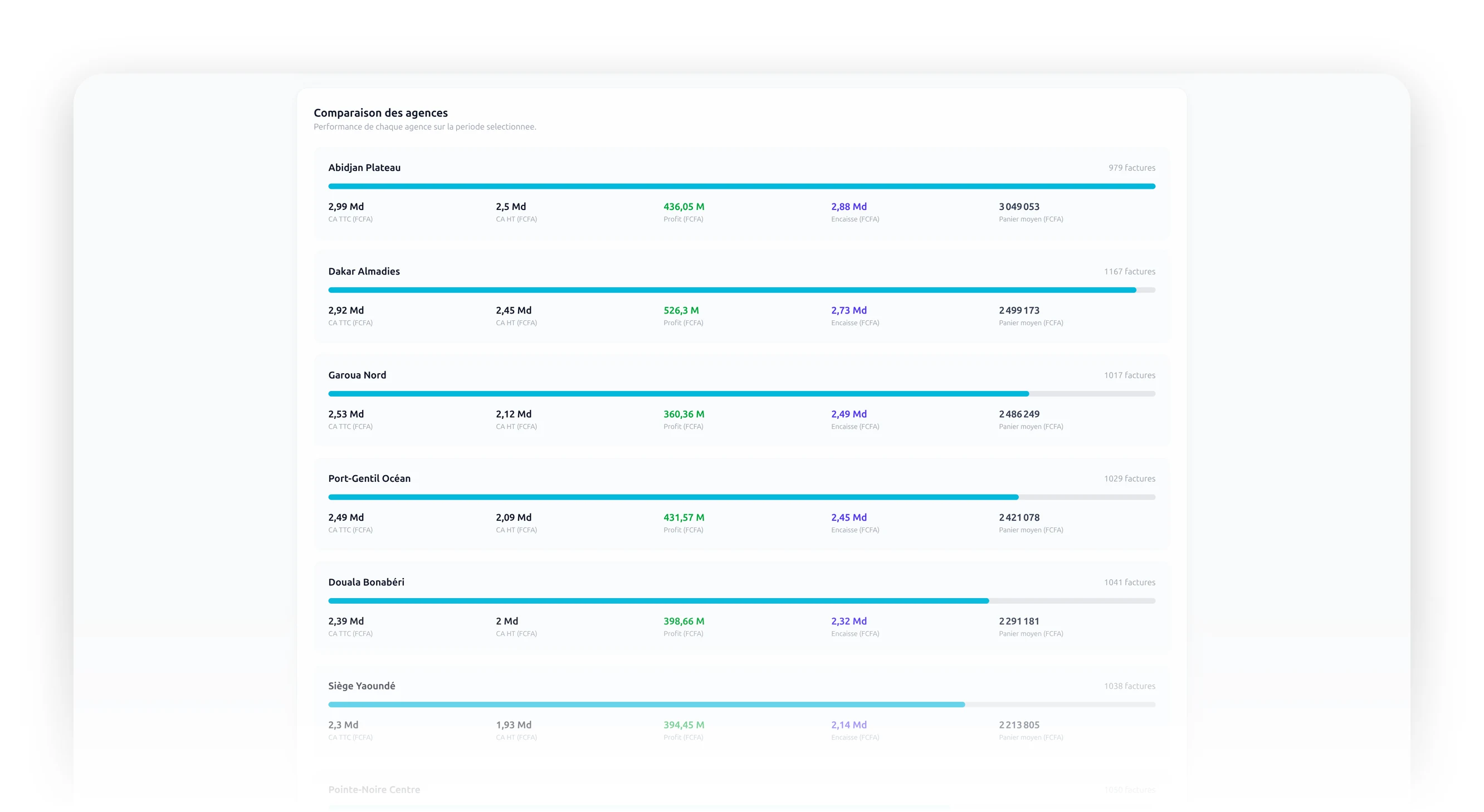 Vue multi-agences, comparaison des magasins