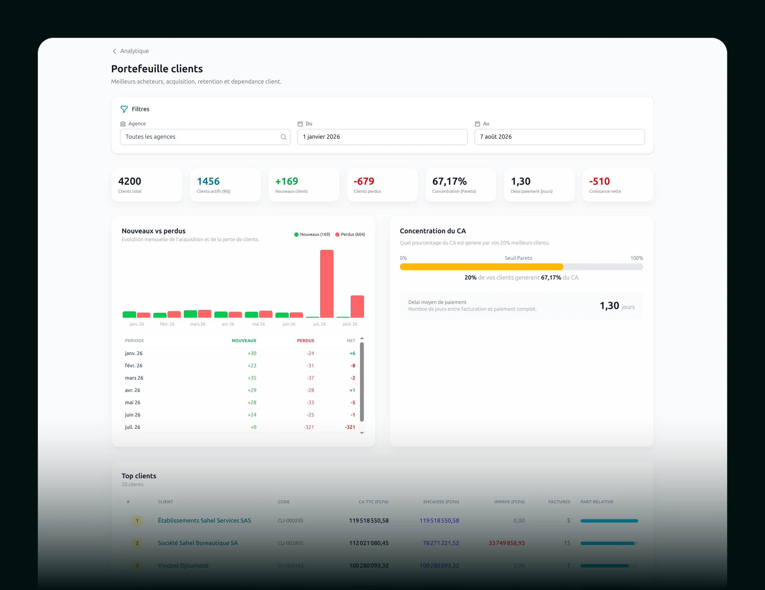 Analyse clients : les meilleurs, les endormis